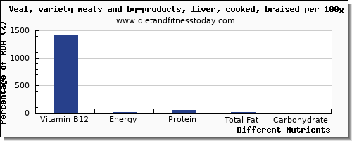 chart to show highest vitamin b12 in veal per 100g